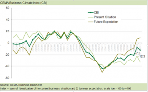 CEMA business climate index November web_0