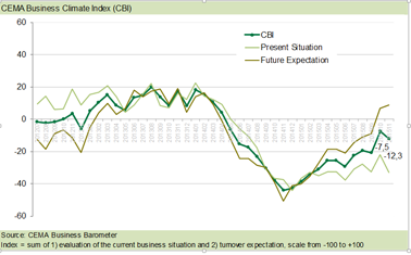 CEMA business climate index November web_0