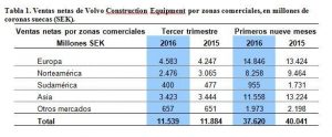 noticias-maquinaria-volvo-ventas-rtimestre