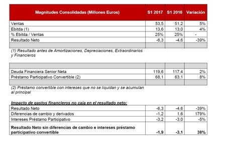 resultados-gammaquinaria-segundotrimestre