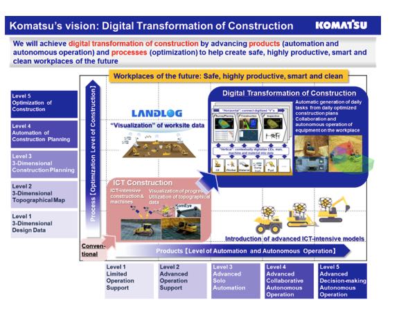 noticias-maquinaria- SMART CONSTRUCTION- Komatsu