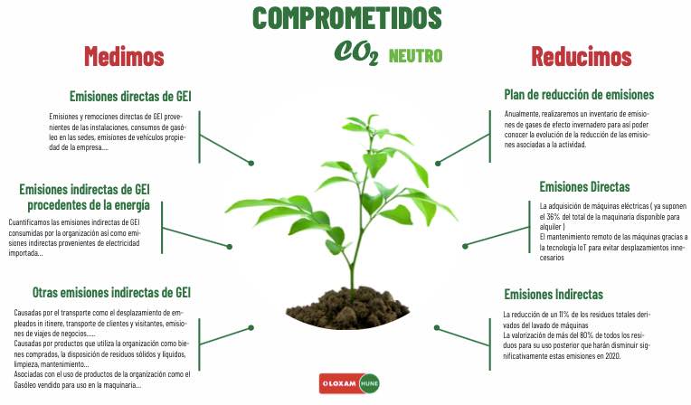 noticias maquinaria LoxamHune huella carbono