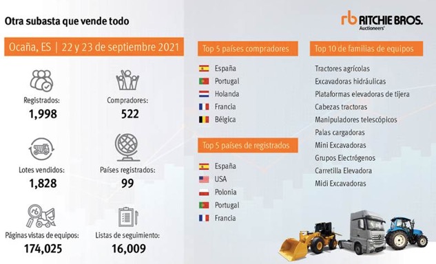noticias maquinaria subasta de Ritchie Bros
