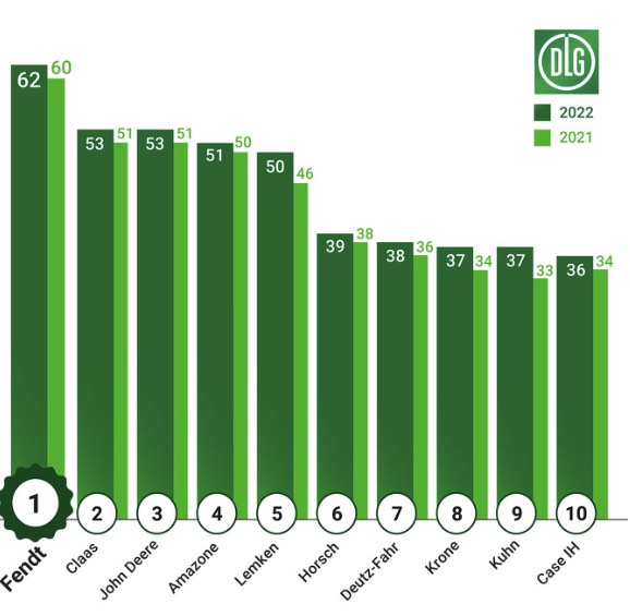 noticias maquinaria Fendt lidera el DLG-ImageBarometer