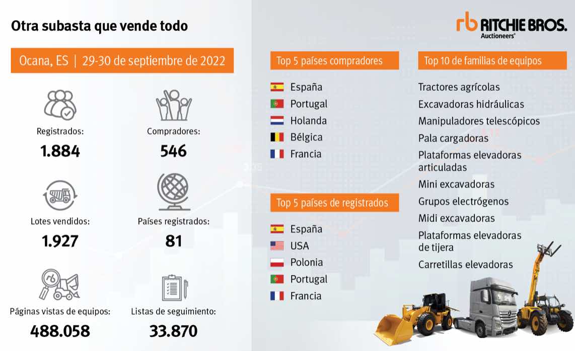noticias maquinaria Ritchie Bros. España sigue creciendo