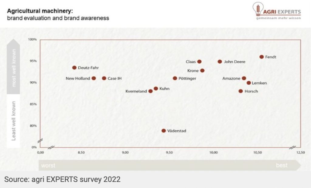 noticias maquinaria Fendt como la marca más popular agri experts