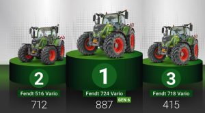 noticia maquinaria Fendt 724 Vario tractor más popular de Alemania