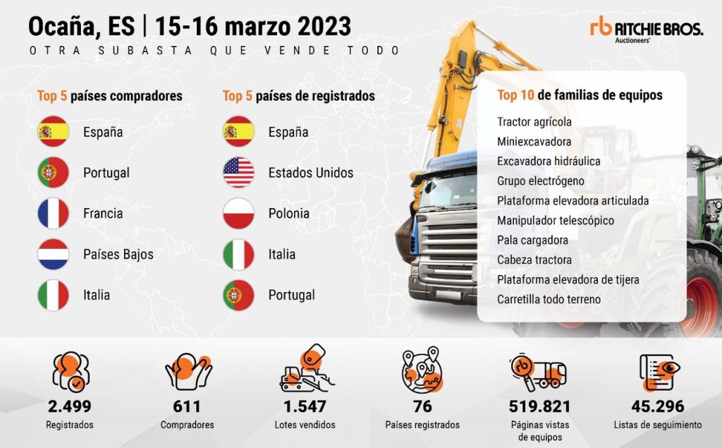 noticias maquinaria Éxito de la primera subasta del año de Ritchie Bros. España