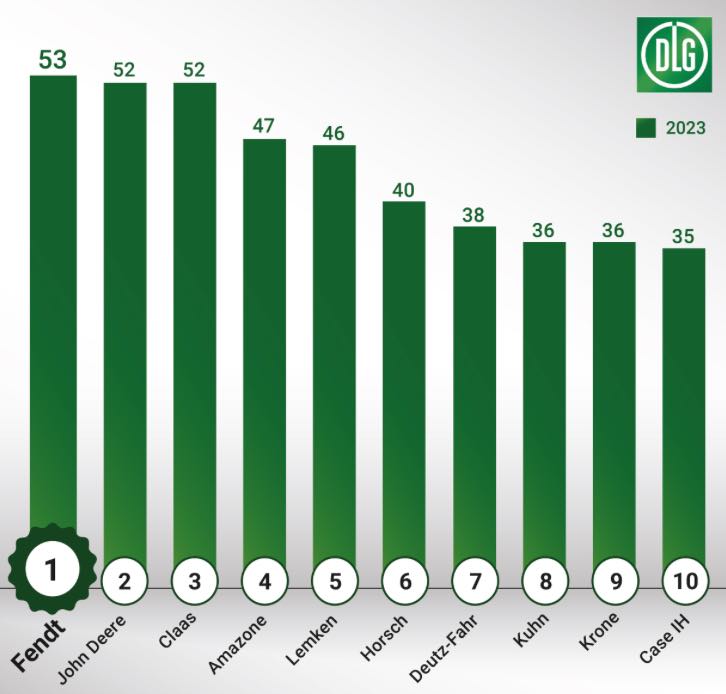 noticias maquinaria Fendt sigue liderando el barómetro DLG 2022_2023