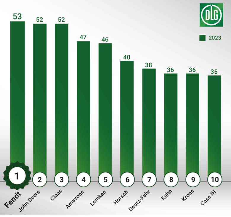 noticias maquinaria Fendt sigue liderando el ImageBarometer 2022_2023 de la DLG