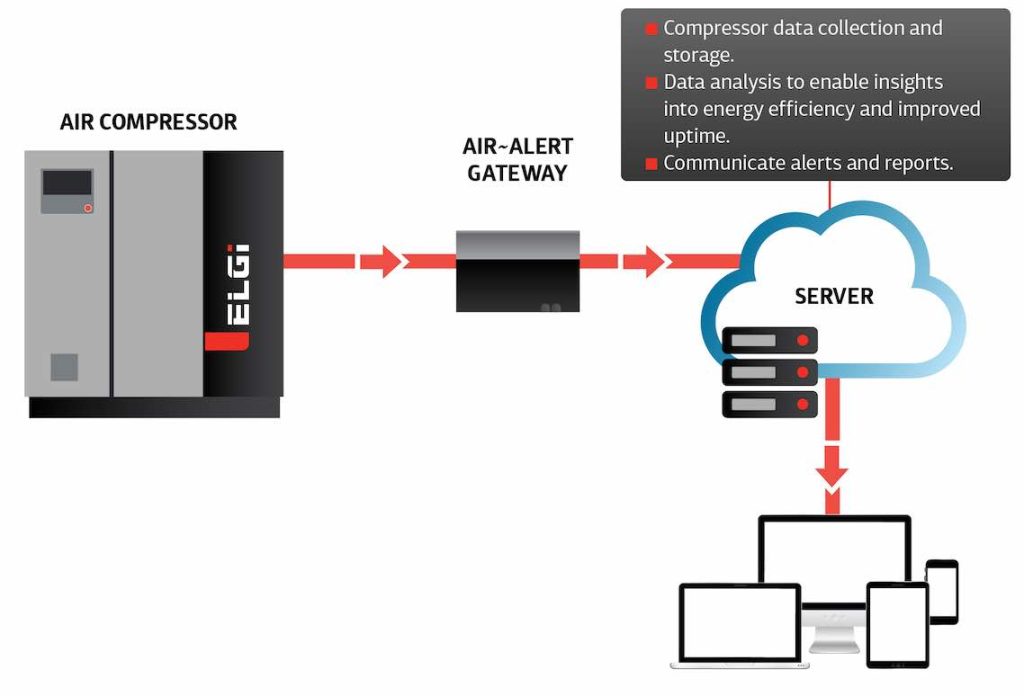 noticias maquinaria ELGi presenta Air~Alert