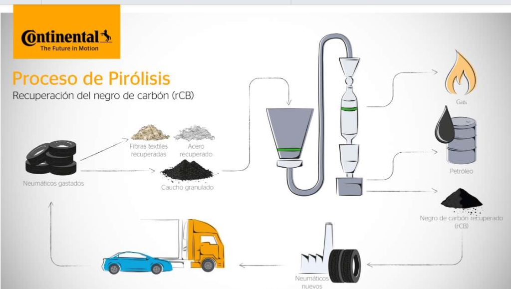 noticias maquinaria Continental recicla los neumáticos Extreme E de la temporada 2022
