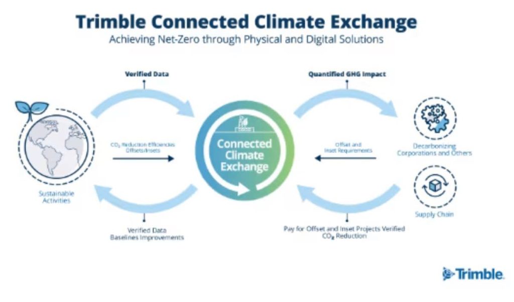 noticias maquinaria Trimble anuncia Connected Climate Exchange