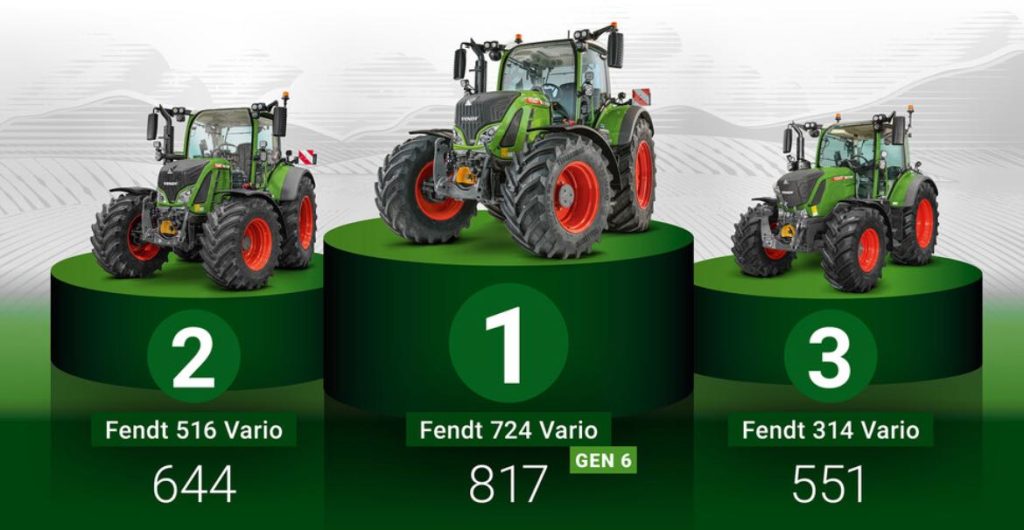 noticias maquinaria el Fendt 724 Vario favorito Alemania en 2023