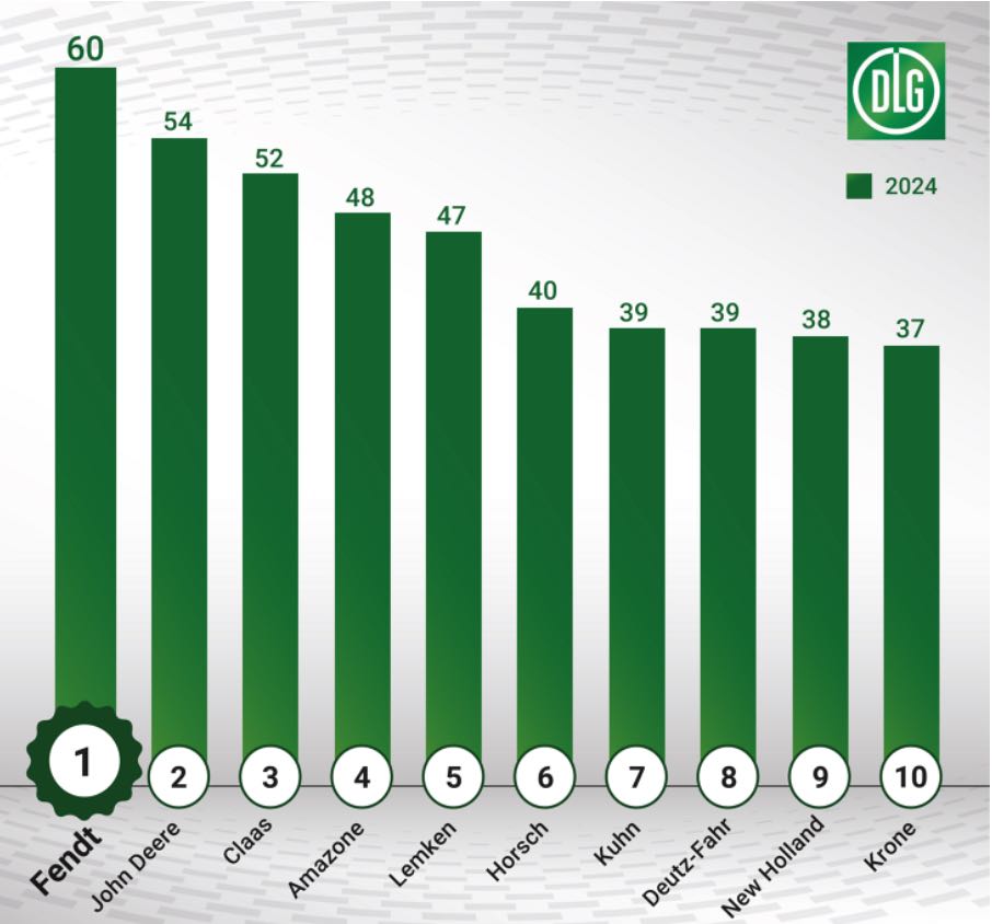 noticias maquinaria Fendt en primer lugar en el DLG 2023_24