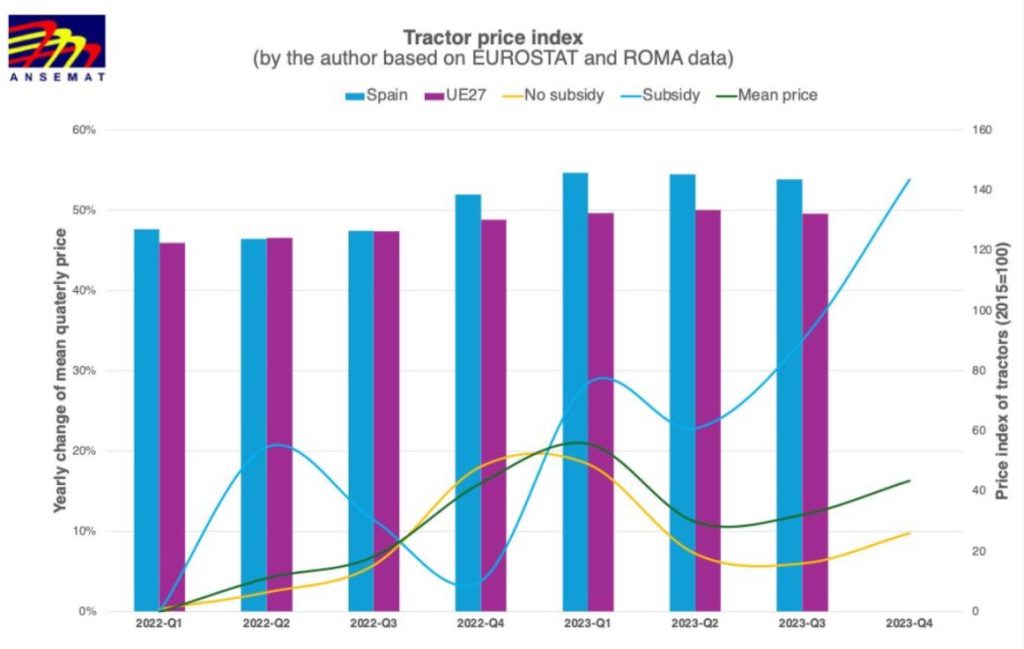 noticias maquinaria El índice de precios de los tractores en España 2023
