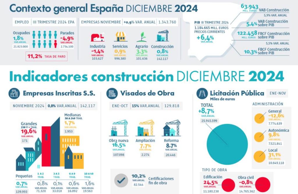 noticias maquinaria Cifras del sector de la construcción en 2024