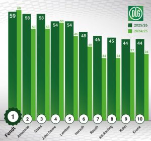 Fendt lidera el Barómetro de la DLG entre agricultores alemanes noticias maquinaria